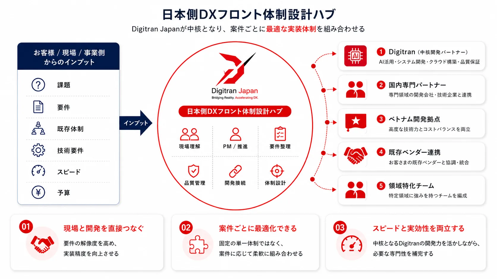 開発体制設計スキーム